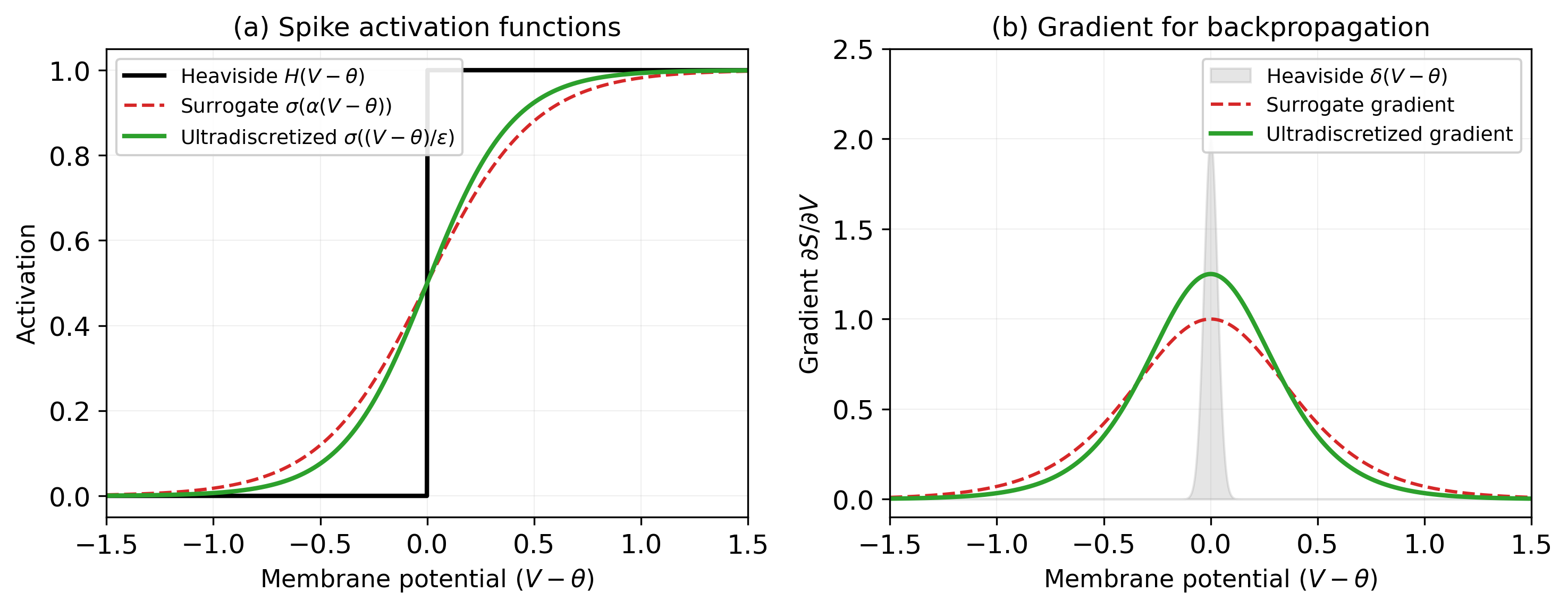 Comparison of spike activation functions