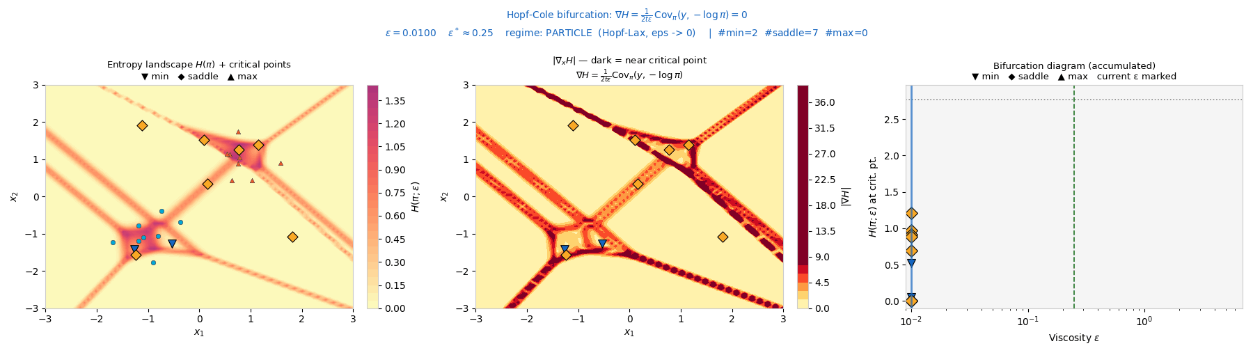 Fold bifurcations of the attribution-entropy landscape