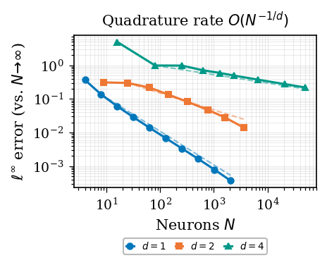 Quadrature convergence rate