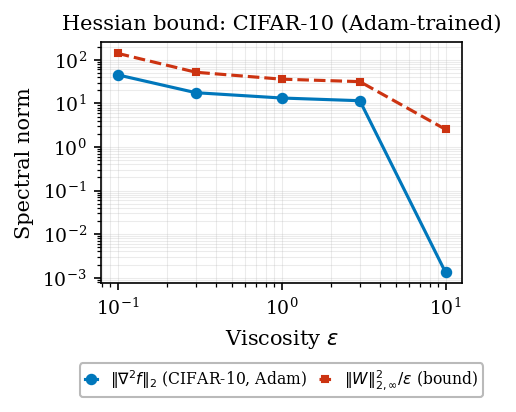 Hessian bound on CIFAR-10