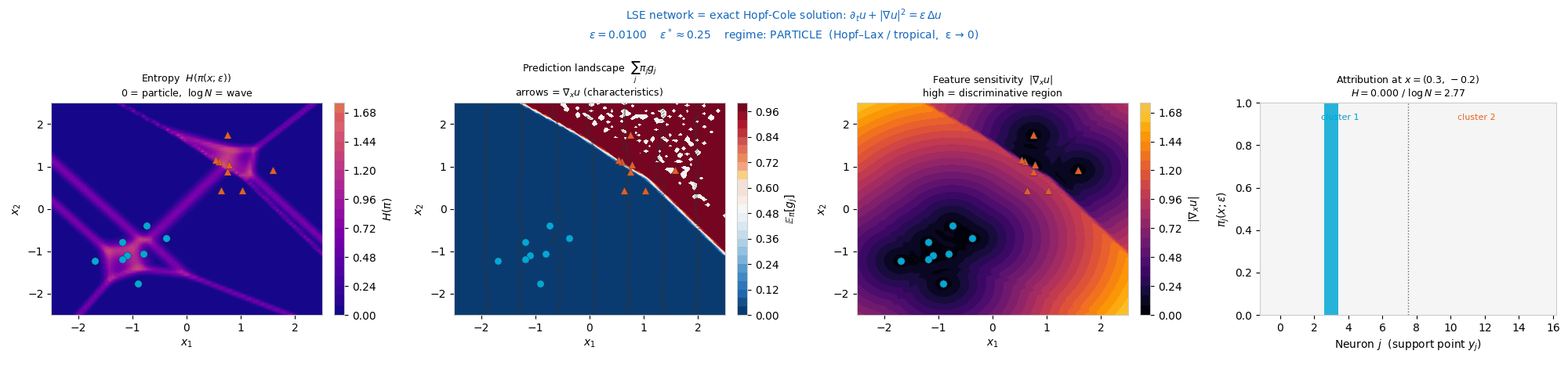 Particle-to-wave phase transition on synthetic data