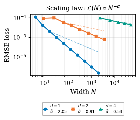Scaling law
