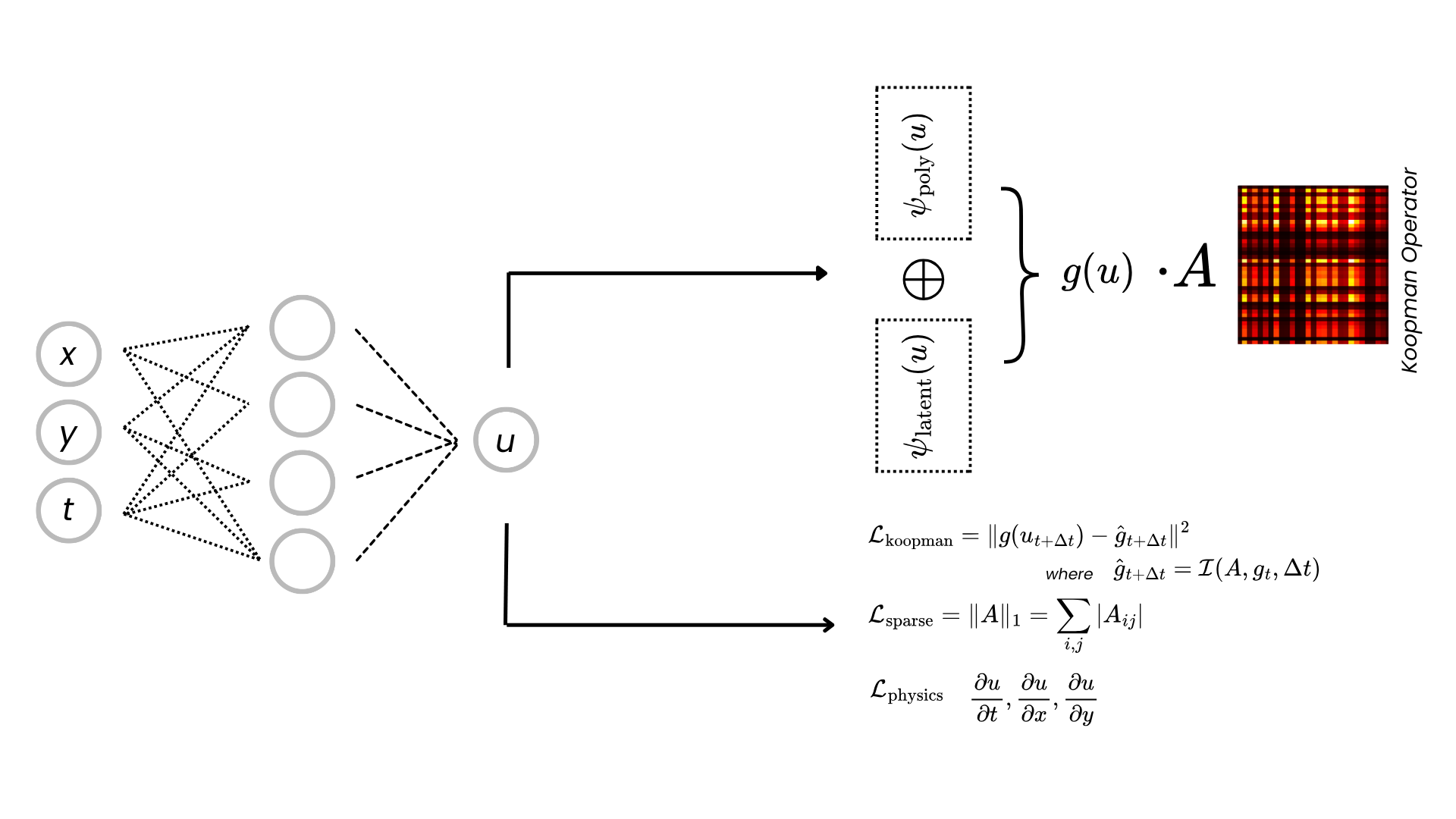 SPIKE architecture: a PINN encoder maps (x, y, t) to the solution u, lifted into an observable space by a polynomial library plus a learned latent embedding, where a continuous-time Koopman operator enforces sparse linear dynamics.