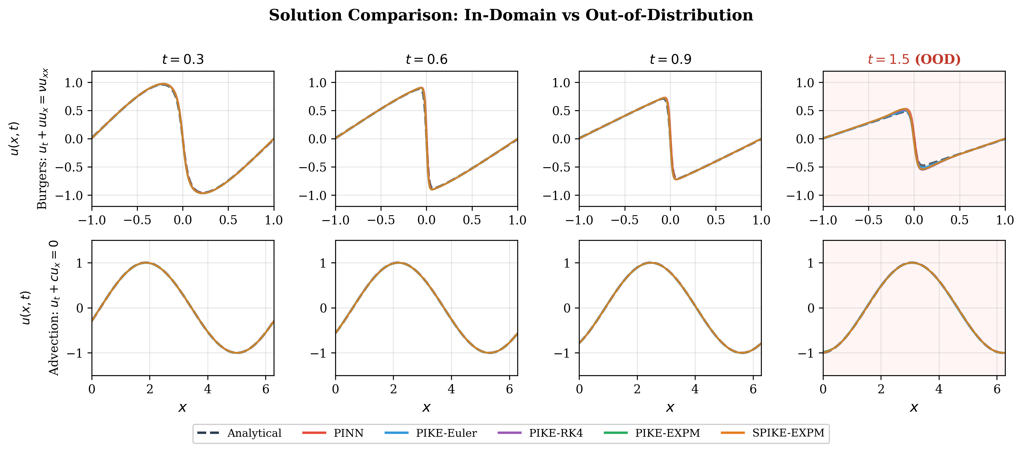 Solution comparison for Burgers and advection equations at t = 0.3, 0.6, 0.9 (in-domain) and t = 1.5 (out of distribution). All Koopman-regularized variants track the analytical solution into the OOD region.