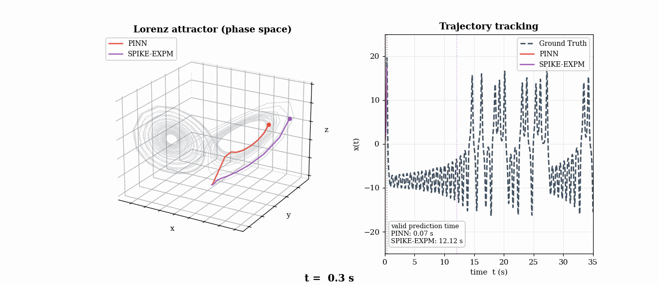 Animated Lorenz attractor. The baseline PINN diverges from the chaotic trajectory almost immediately, while SPIKE-EXPM stays valid far longer.