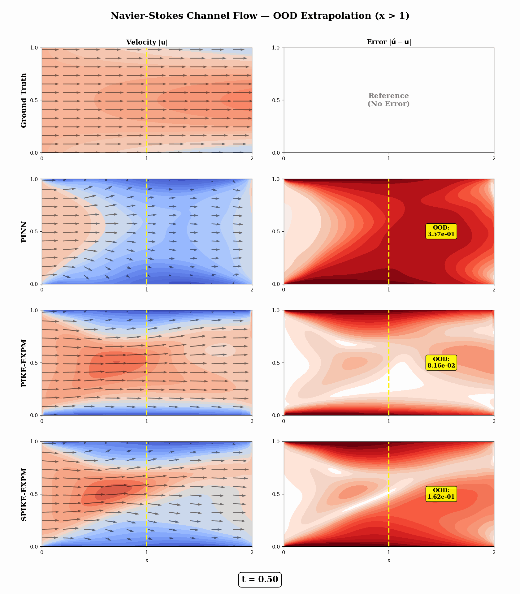 Animated Navier-Stokes channel flow comparison over time. PIKE-EXPM achieves 5.5x lower downstream out-of-distribution MSE than the PINN baseline.